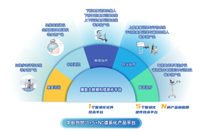 中航創(chuàng)世獲近億元B輪融資，同創(chuàng)偉業(yè)領(lǐng)投加速智慧康復(fù)與醫(yī)療信息化布局